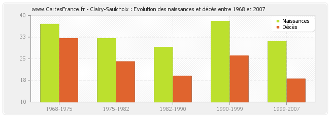 Clairy-Saulchoix : Evolution des naissances et décès entre 1968 et 2007