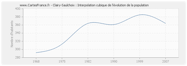 Clairy-Saulchoix : Interpolation cubique de l'évolution de la population