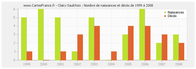 Clairy-Saulchoix : Nombre de naissances et décès de 1999 à 2008