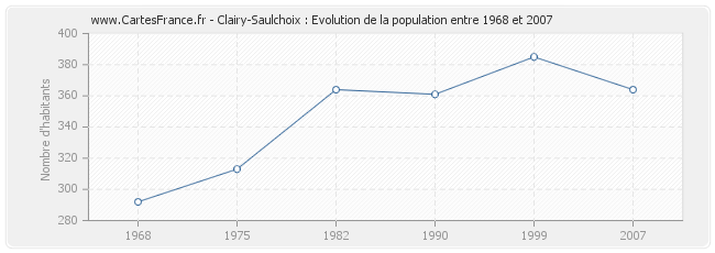 Population Clairy-Saulchoix