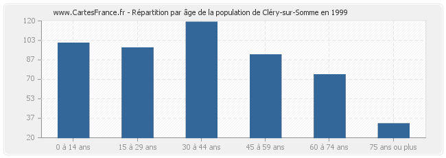 Répartition par âge de la population de Cléry-sur-Somme en 1999