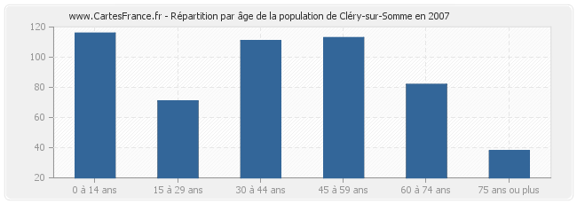 Répartition par âge de la population de Cléry-sur-Somme en 2007
