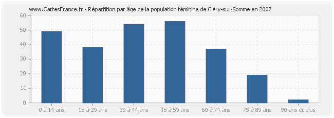 Répartition par âge de la population féminine de Cléry-sur-Somme en 2007