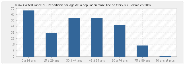 Répartition par âge de la population masculine de Cléry-sur-Somme en 2007