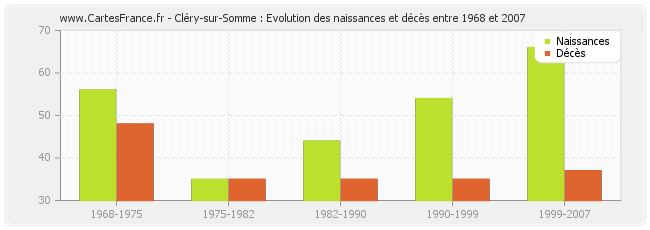 Cléry-sur-Somme : Evolution des naissances et décès entre 1968 et 2007