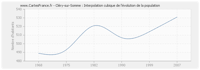 Cléry-sur-Somme : Interpolation cubique de l'évolution de la population