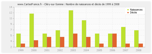 Cléry-sur-Somme : Nombre de naissances et décès de 1999 à 2008