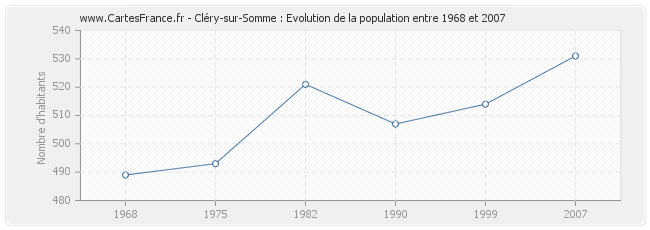Population Cléry-sur-Somme