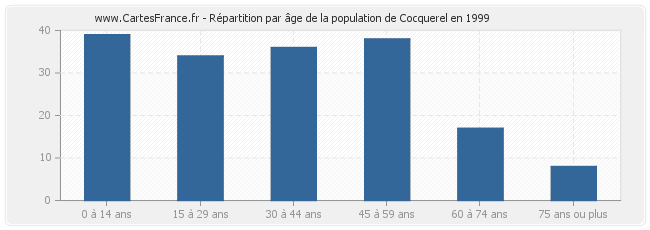 Répartition par âge de la population de Cocquerel en 1999