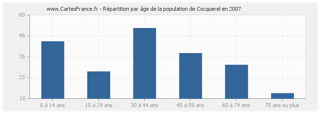 Répartition par âge de la population de Cocquerel en 2007