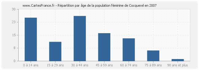Répartition par âge de la population féminine de Cocquerel en 2007