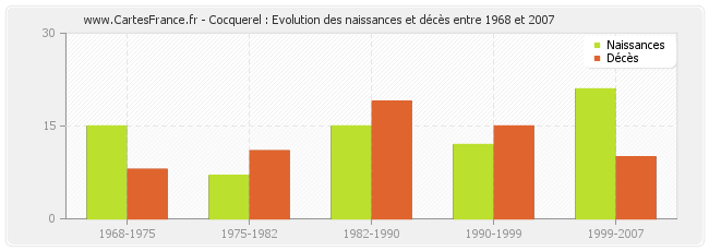 Cocquerel : Evolution des naissances et décès entre 1968 et 2007