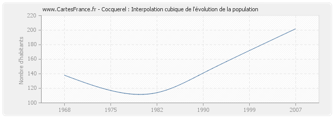 Cocquerel : Interpolation cubique de l'évolution de la population