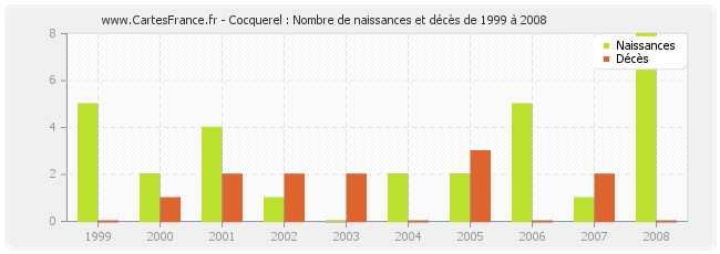 Cocquerel : Nombre de naissances et décès de 1999 à 2008