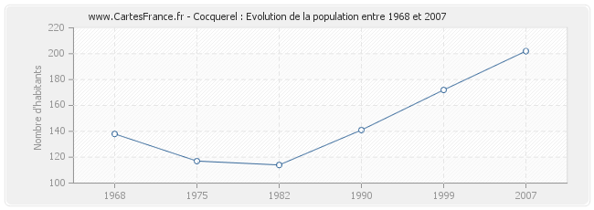 Population Cocquerel