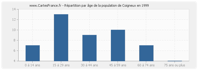 Répartition par âge de la population de Coigneux en 1999
