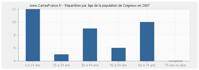 Répartition par âge de la population de Coigneux en 2007
