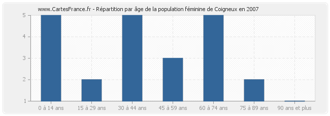 Répartition par âge de la population féminine de Coigneux en 2007