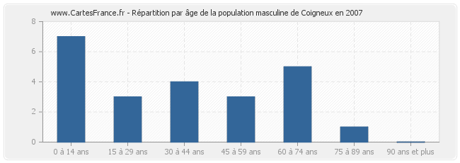 Répartition par âge de la population masculine de Coigneux en 2007