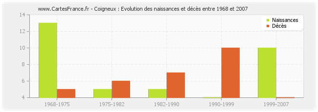 Coigneux : Evolution des naissances et décès entre 1968 et 2007