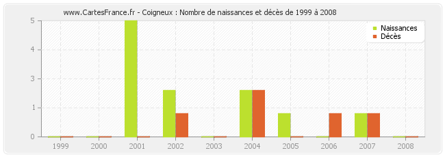 Coigneux : Nombre de naissances et décès de 1999 à 2008