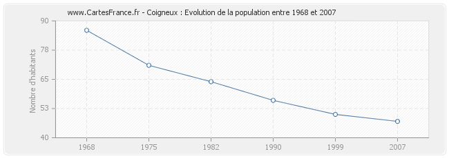 Population Coigneux