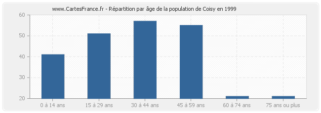 Répartition par âge de la population de Coisy en 1999