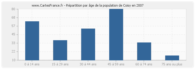 Répartition par âge de la population de Coisy en 2007