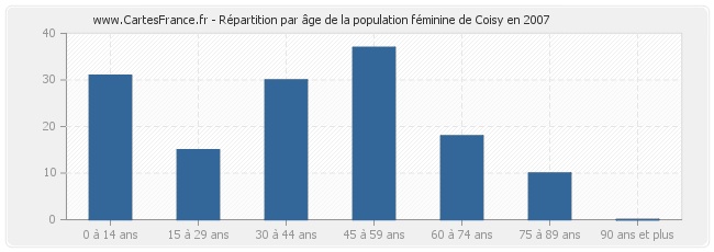 Répartition par âge de la population féminine de Coisy en 2007