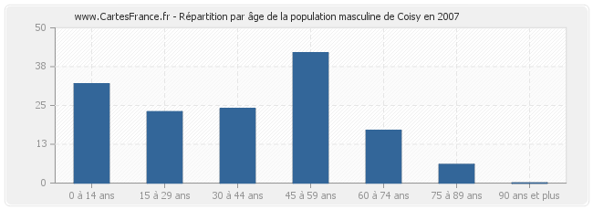 Répartition par âge de la population masculine de Coisy en 2007