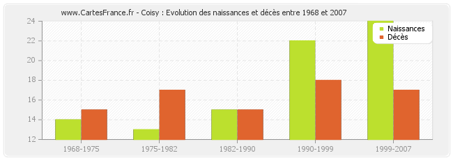 Coisy : Evolution des naissances et décès entre 1968 et 2007