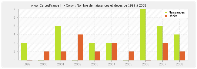 Coisy : Nombre de naissances et décès de 1999 à 2008