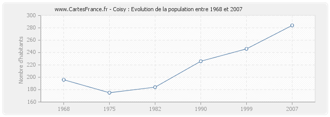 Population Coisy