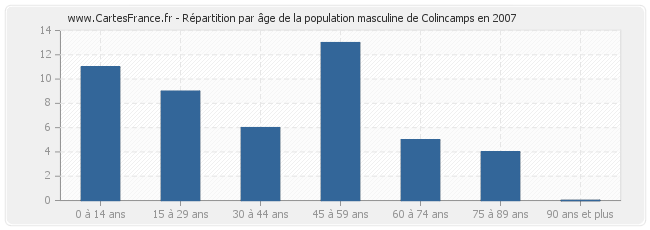 Répartition par âge de la population masculine de Colincamps en 2007