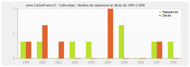 Colincamps : Nombre de naissances et décès de 1999 à 2008