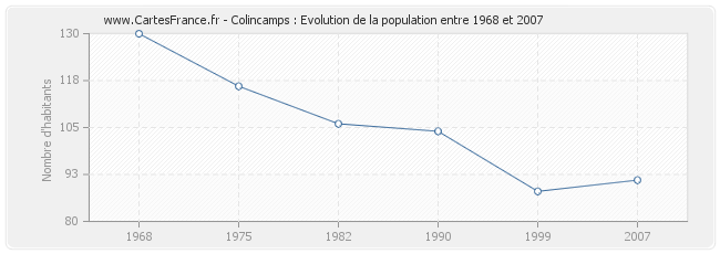 Population Colincamps