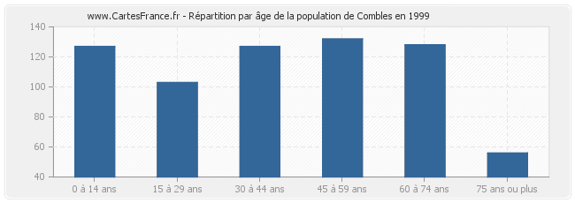 Répartition par âge de la population de Combles en 1999