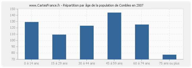 Répartition par âge de la population de Combles en 2007