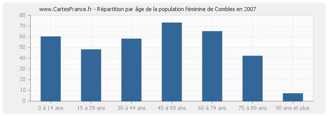 Répartition par âge de la population féminine de Combles en 2007