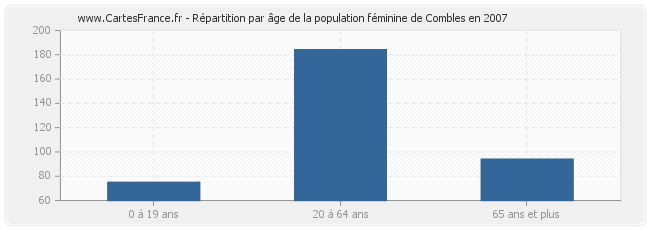 Répartition par âge de la population féminine de Combles en 2007