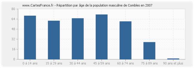 Répartition par âge de la population masculine de Combles en 2007