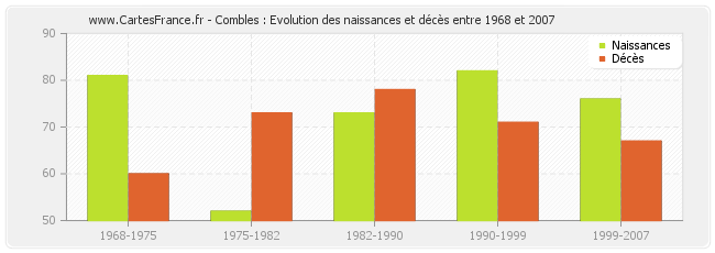 Combles : Evolution des naissances et décès entre 1968 et 2007