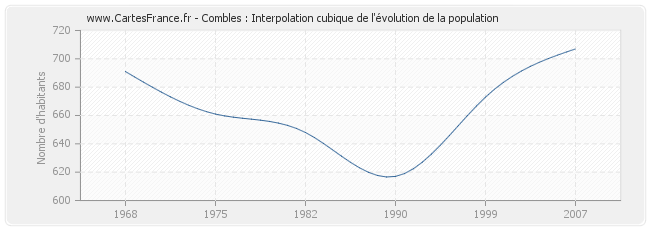 Combles : Interpolation cubique de l'évolution de la population