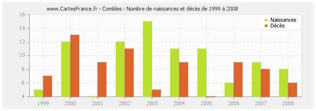 Combles : Nombre de naissances et décès de 1999 à 2008