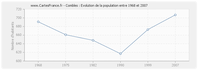 Population Combles