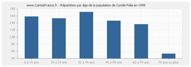 Répartition par âge de la population de Condé-Folie en 1999