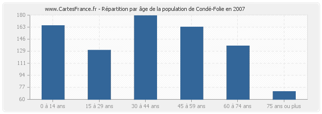 Répartition par âge de la population de Condé-Folie en 2007