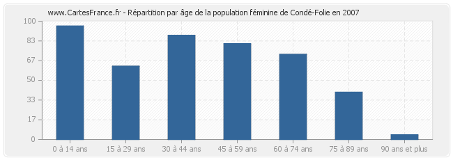 Répartition par âge de la population féminine de Condé-Folie en 2007