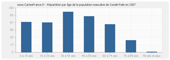 Répartition par âge de la population masculine de Condé-Folie en 2007