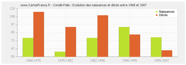 Condé-Folie : Evolution des naissances et décès entre 1968 et 2007